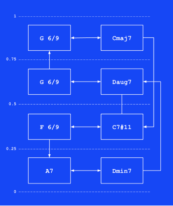 A screenshot of a diagram of the harmonic motion in the artwork jazz.computer